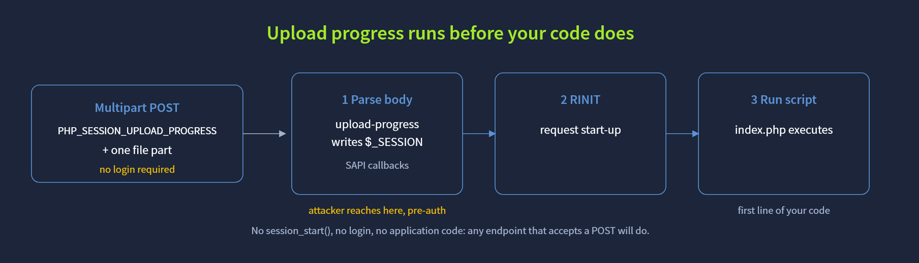Upload progress runs before your code does